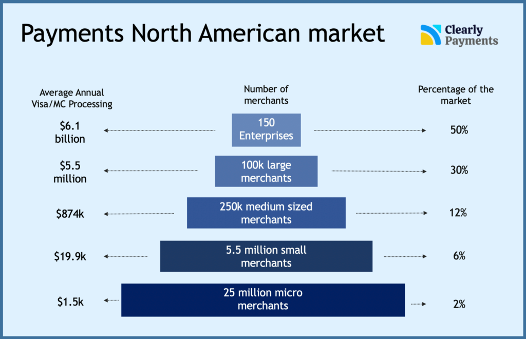 Number of merchants payment processing industry overview by Clearly Payments