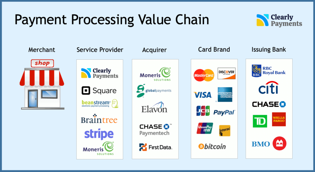 Payment processing industry overview and value chain by Clearly Payments