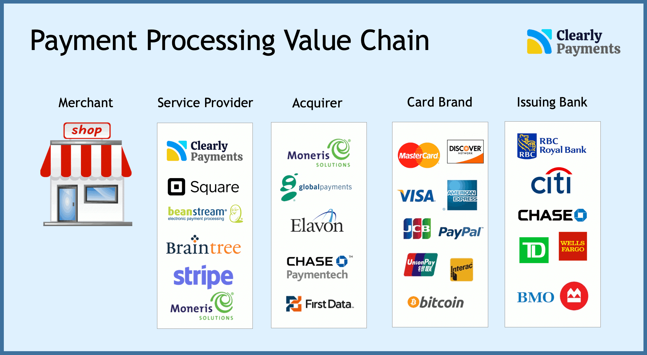 Credit Card And Payment Processing Industry Overview Credit Card Processing And Merchant Account