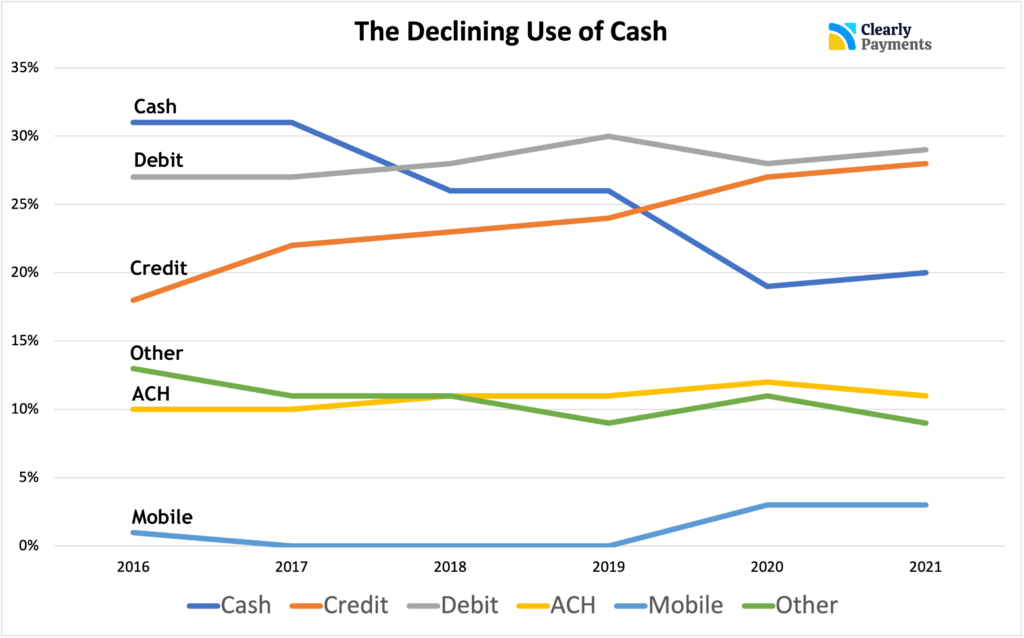 Declining Use of Cash in Payments