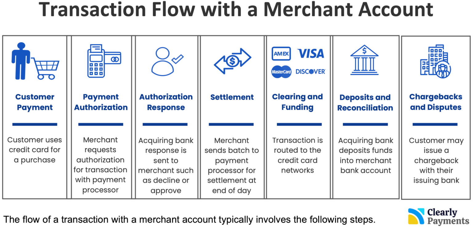 What is a Merchant ID (MID)? - Credit Card Processing and Merchant Account