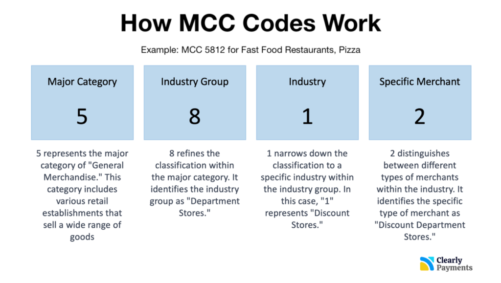 MCC code credit card processing