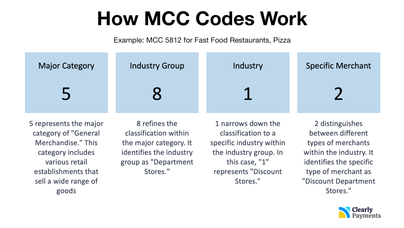 How Merchant Category Code (MCC) is used in Payments?