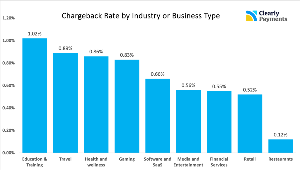 Chargeback rate by business or industry type