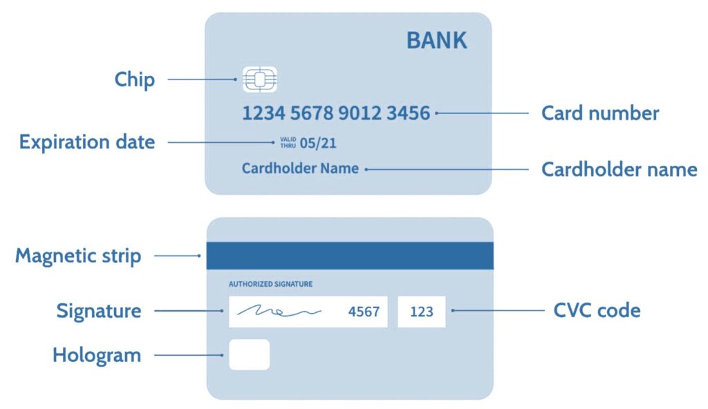 What is Track 1, 2, and 3 Data in Magnetic Stripe Credit Cards? - Credit  Card Processing and Merchant Account