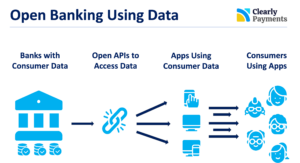 Open Banking using consumer data