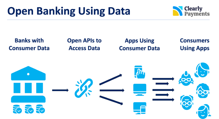 Open Banking using consumer data