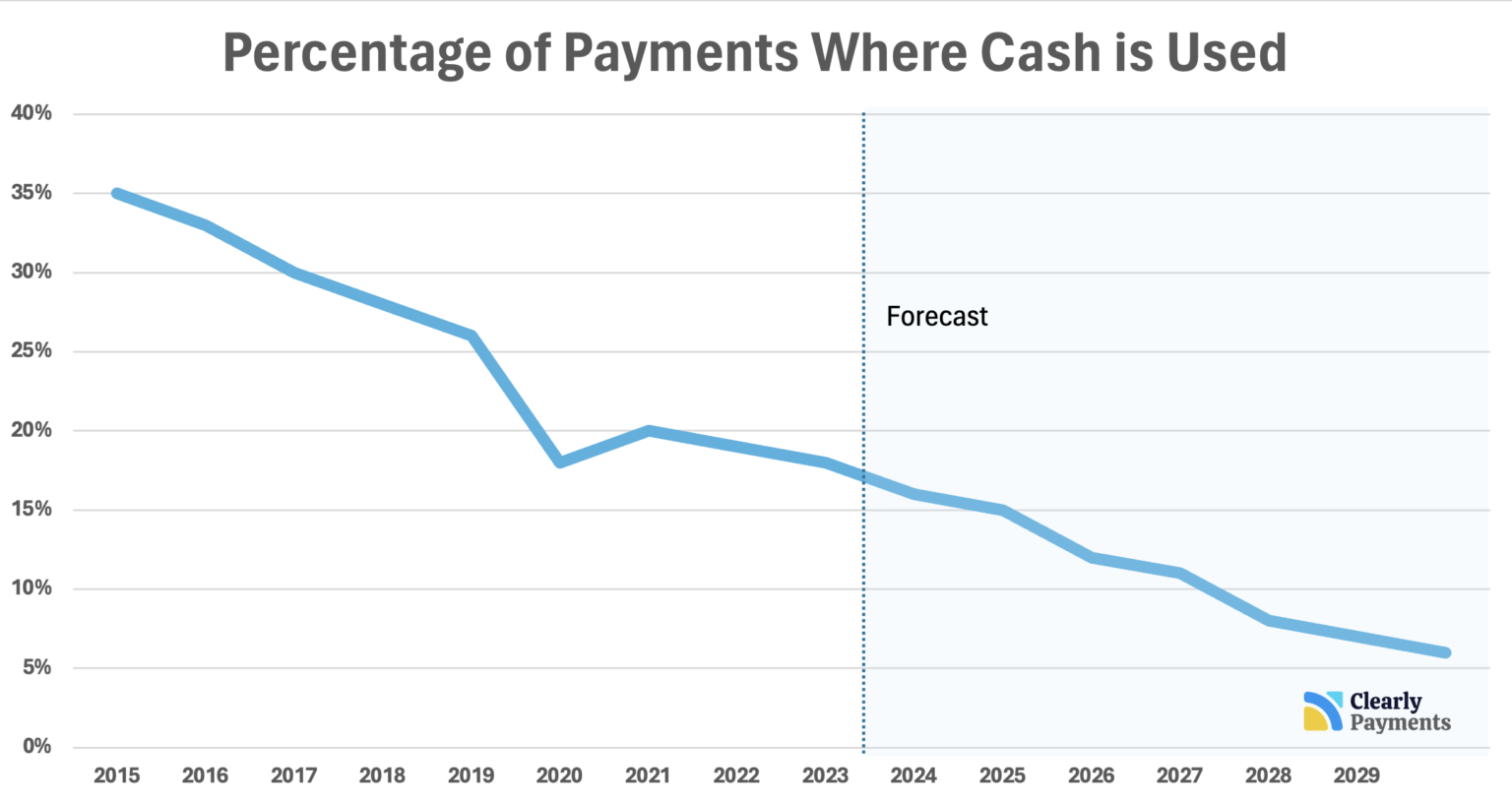 Statistics for Cash and Credit Card Use for Payments in 2024 - Credit ...