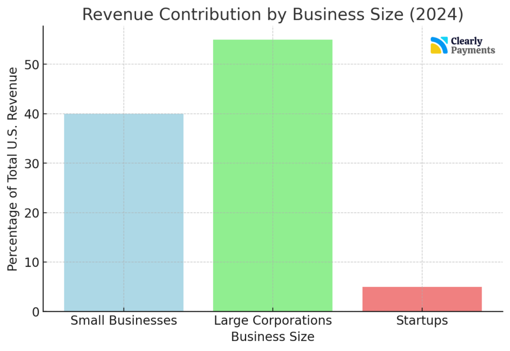 Business by revenue in USA for 2024