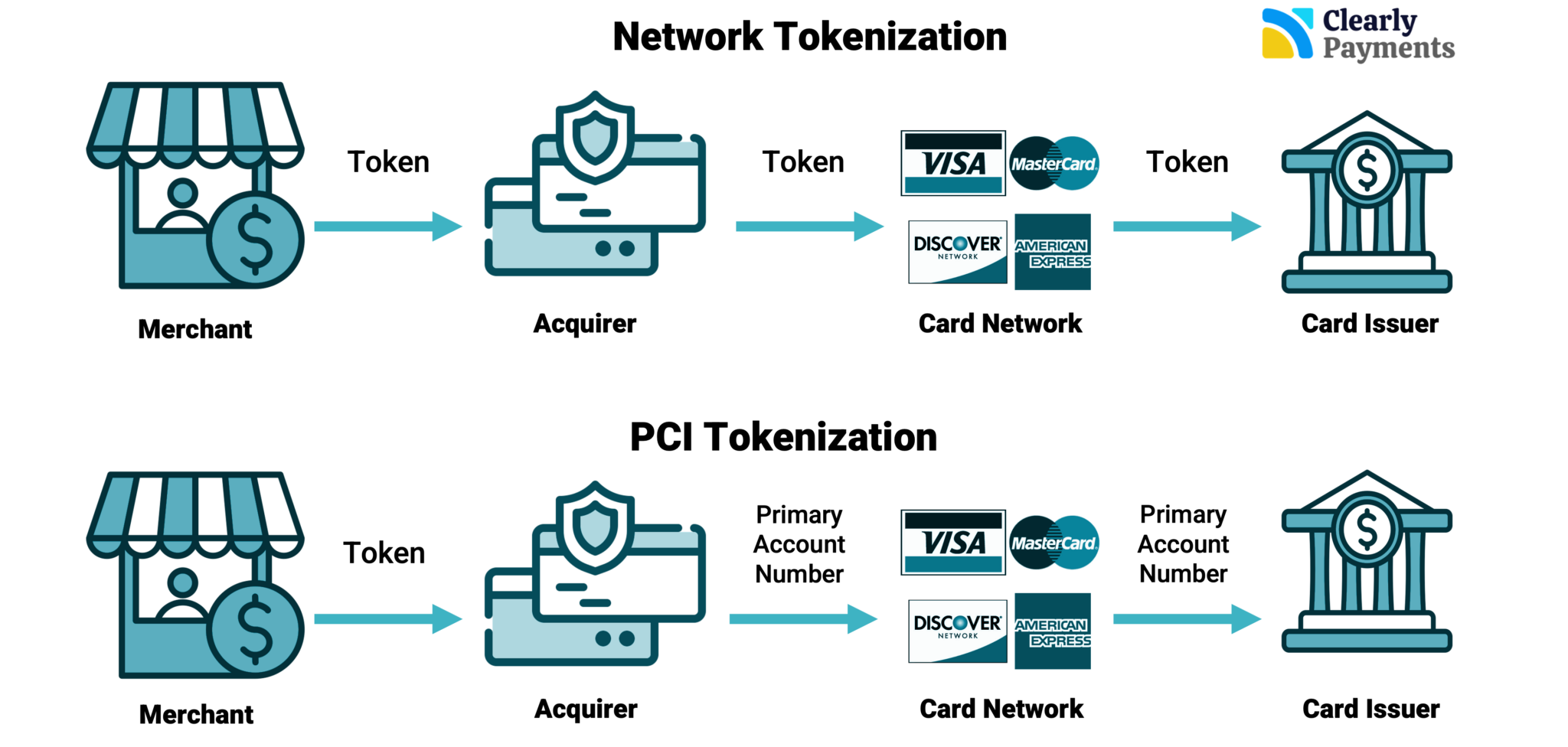 Network Tokenization Vs Pci Tokenization In Payments Credit Card Network Tokenization Vs Pci Tokenization In Payments Credit Card