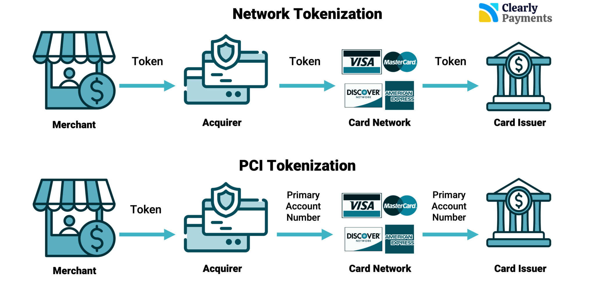 Network Tokenization Vs PCI Tokenization In Payments Credit Card 