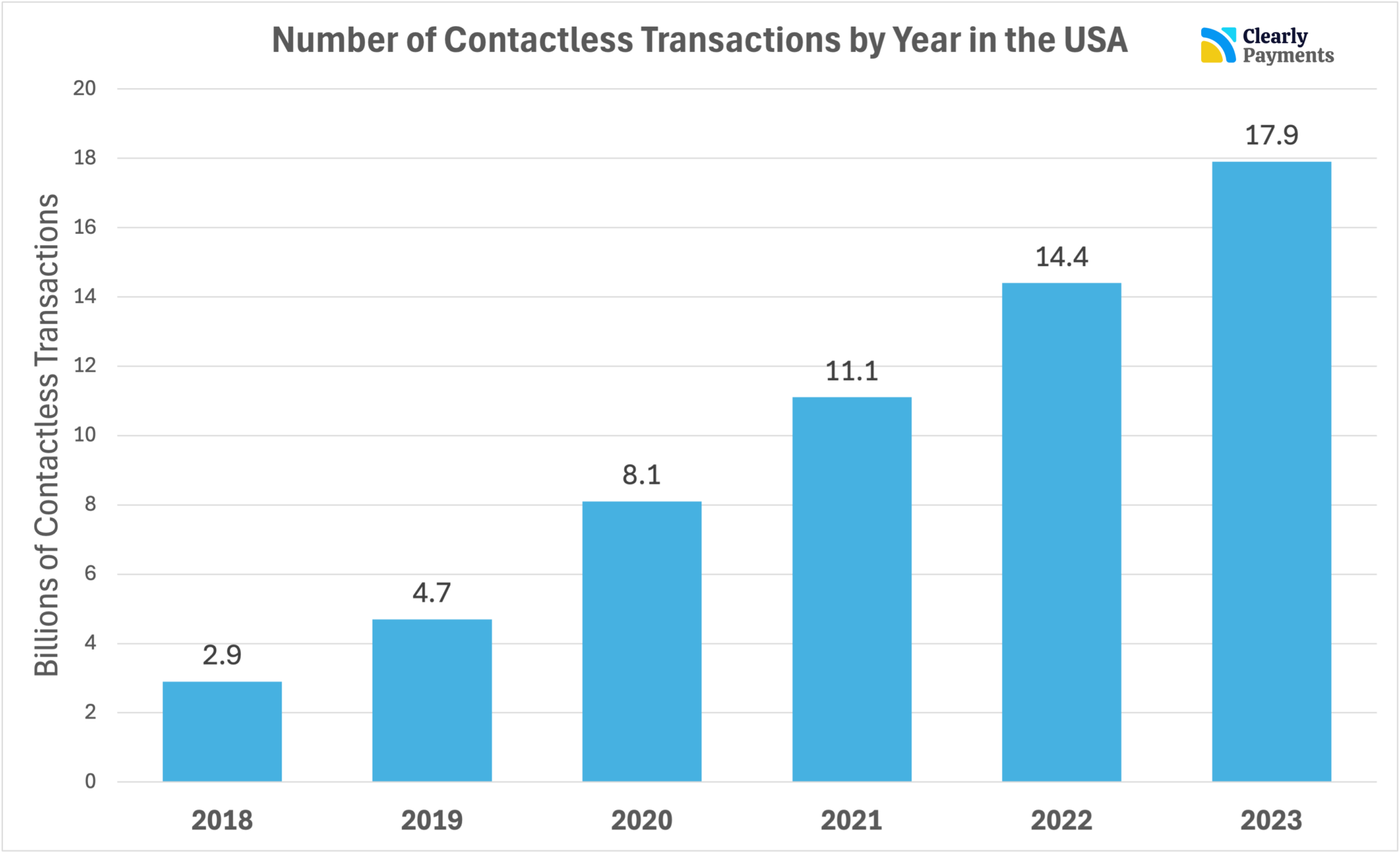 The Contactless Payments Market Overview in USA for 2024