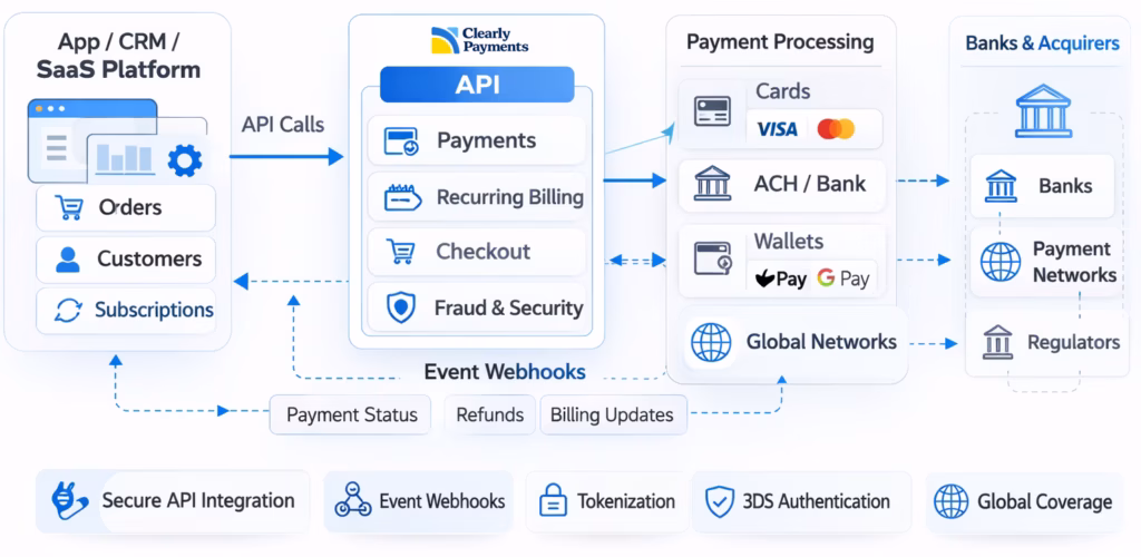 SaaS payment integration architecture diagram showing embedded payments workflow