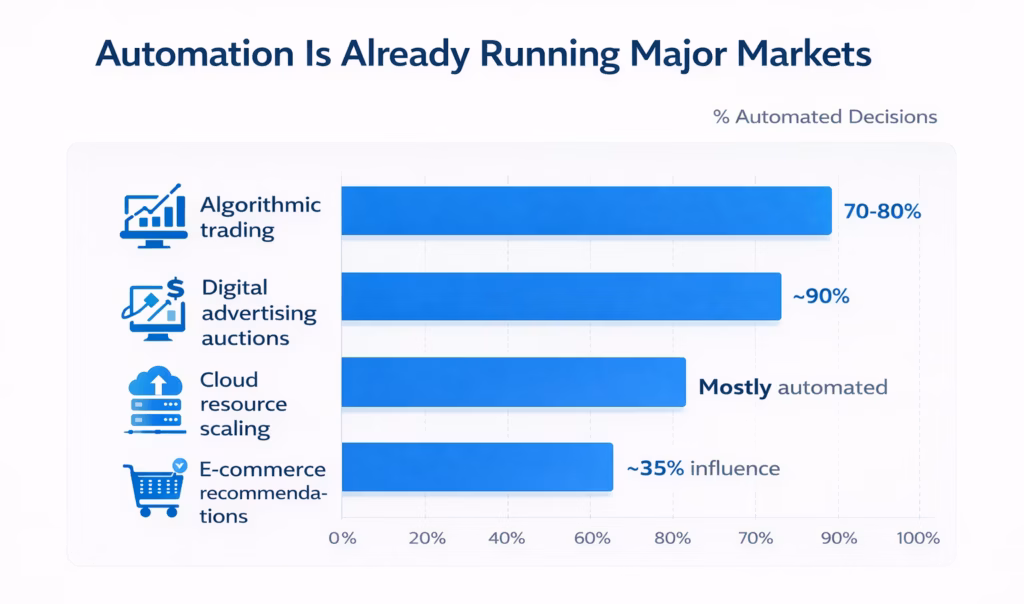 Chart showing percentage of automated decision-making across algorithmic trading, digital advertising auctions, cloud scaling, and e-commerce recommendations