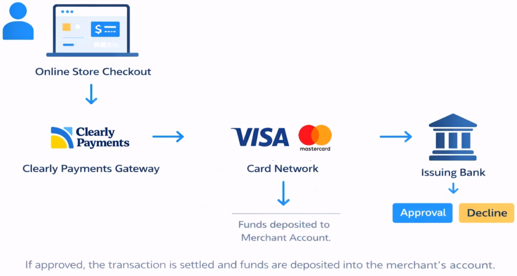 How eCommerce works with Clearly Payments