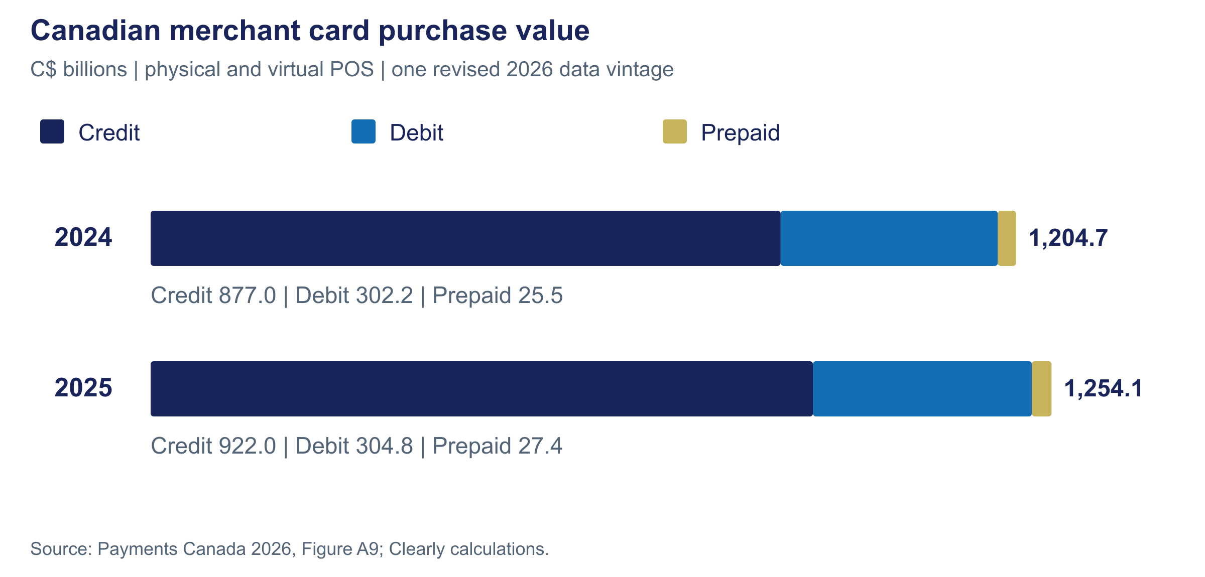 Canadian merchant card purchase value by tender, 2024 and 2025.