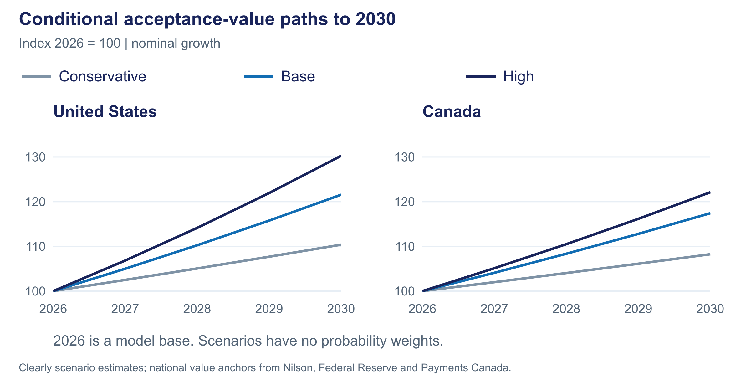 Indexed U.S. and Canadian merchant card purchase-value scenarios to 2030.