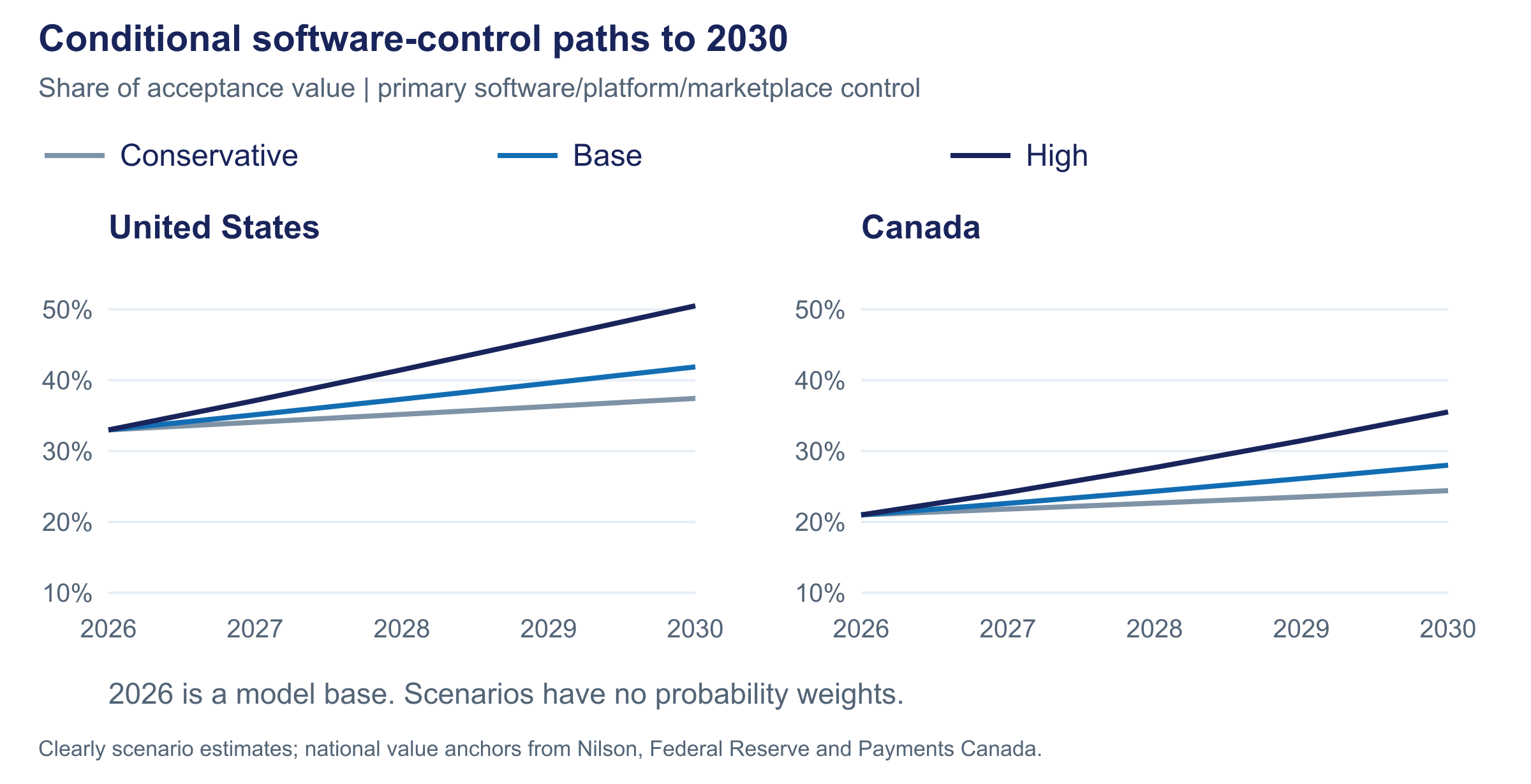 U.S. and Canadian software-control scenarios from 2026 to 2030.